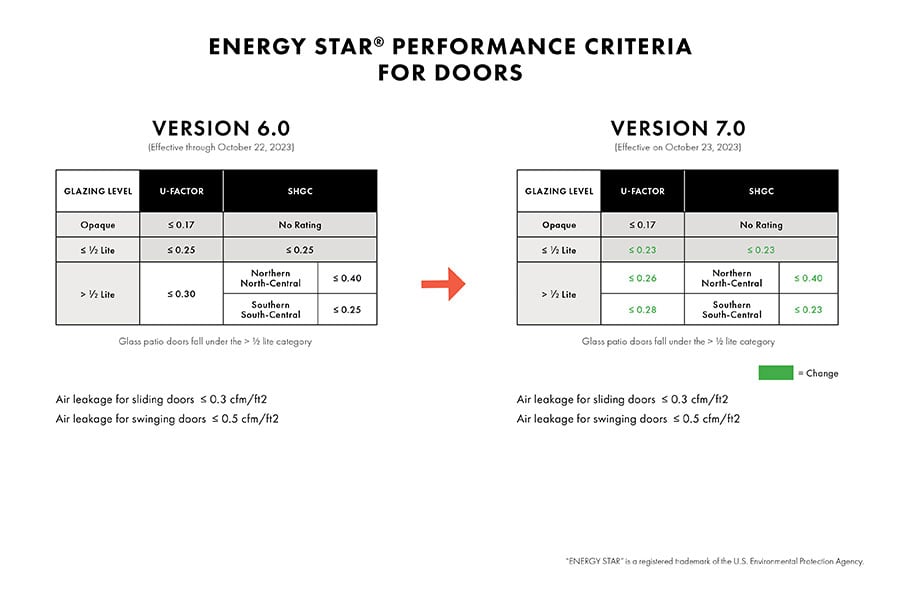 Two tables listing ENERGY STAR performance criteria for doors with Version 6.0 U-Factor and SHGC values for opaque, ≤ ½ lite, and > ½ lite doors on the left and the same information for Version 7.0 on the right.